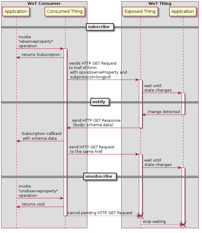 Observe property (HTTP binding with Long Polling subprotocol)