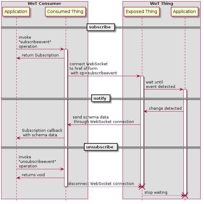 Subscribe, notify and unsubscribe event (HTTP binding with WebSocket subprotocol)